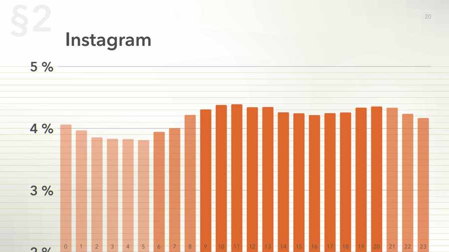 What is the best time to post on Instagram?