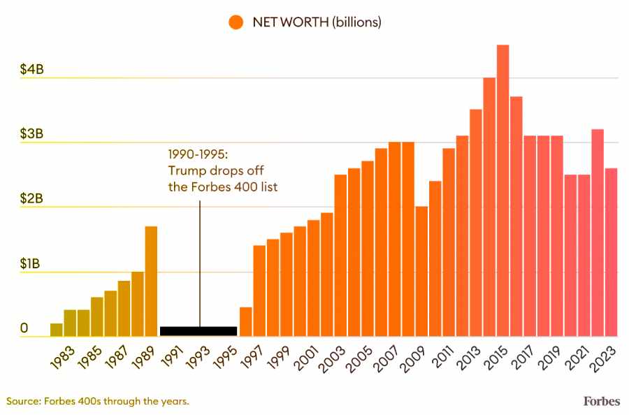 Dynamics of Donald Trump's Net Worth